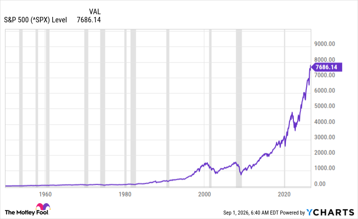 ^SPX Chart