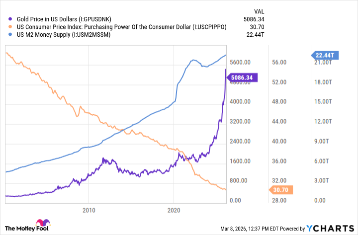 Gold Price in US Dollars Chart