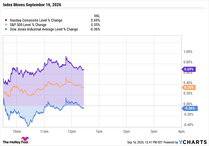The Dow, S&P 500, and Nasdaq Split Ahead of a Near-Certain Rate Hike