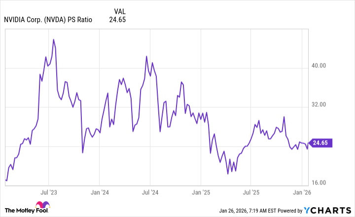 NVDA PS Ratio Chart