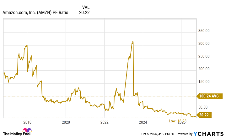 AMZN PE Ratio Chart