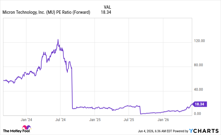 MU PE Ratio (Forward) Chart