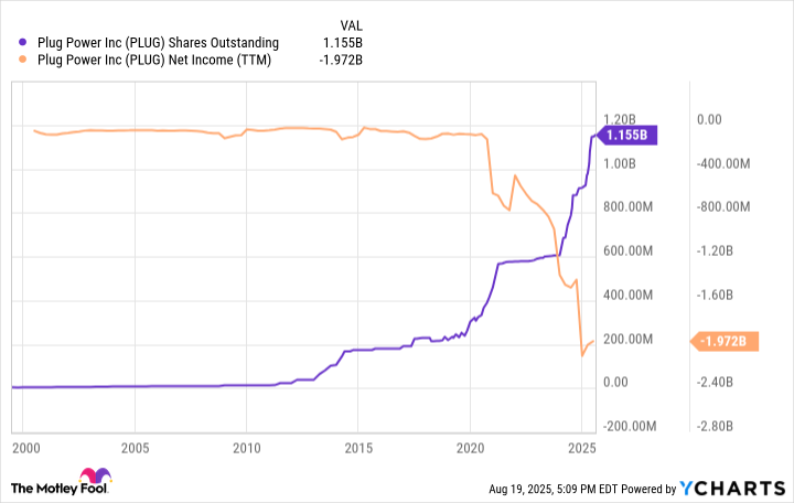 PLUG Shares Outstanding Chart