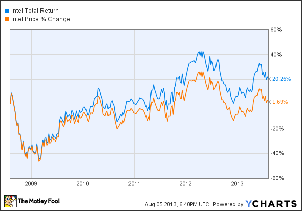 INTC Total Return Price Chart