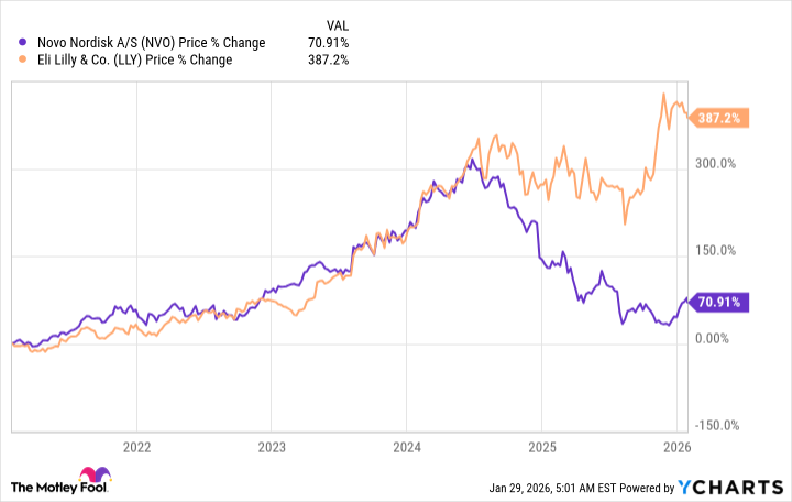 Stock Performance Chart