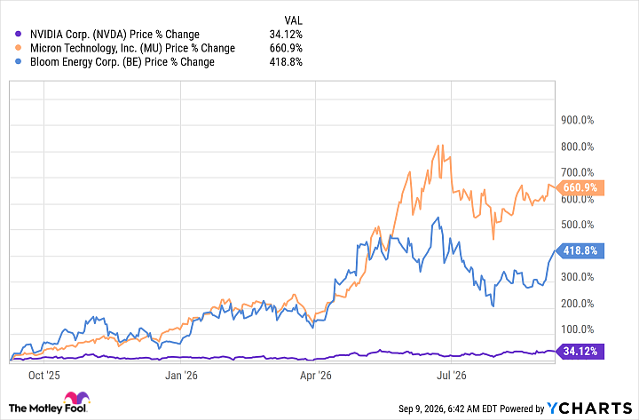 NVDA Chart