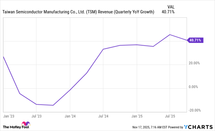 TSM Revenue (Quarterly YoY Growth) Chart