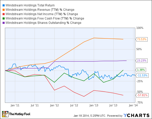 WIN Total Return Price Chart