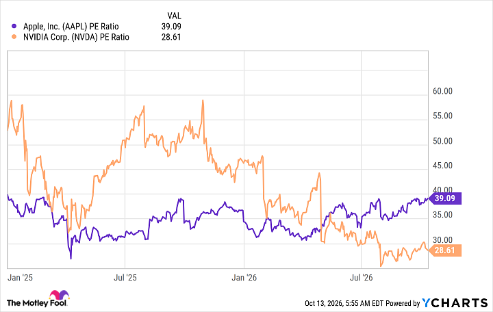AAPL PE Ratio Chart