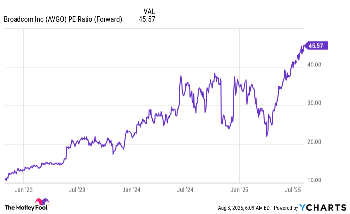 AVGO PE Ratio (Forward) Chart