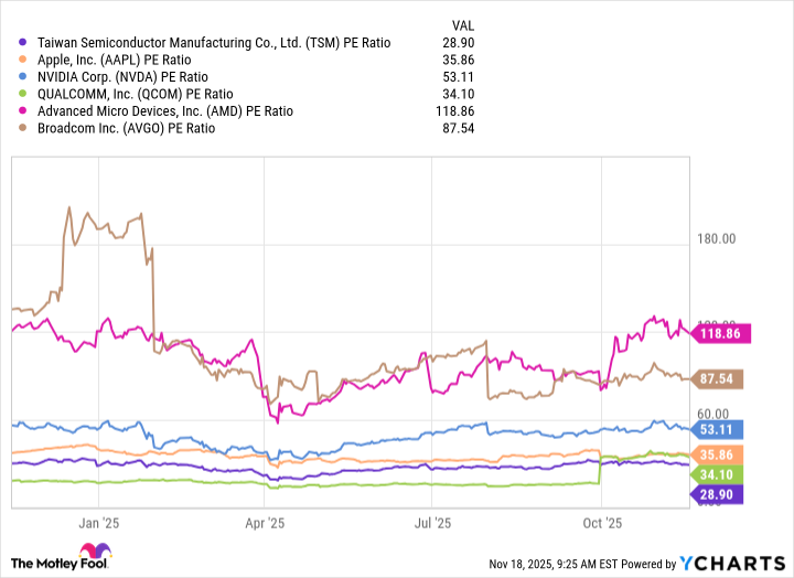 TSM PE Ratio Chart
