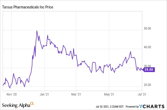 All Eyes on Tarsus Pharmaceuticals!