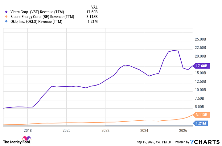 VST Revenue (TTM) Chart
