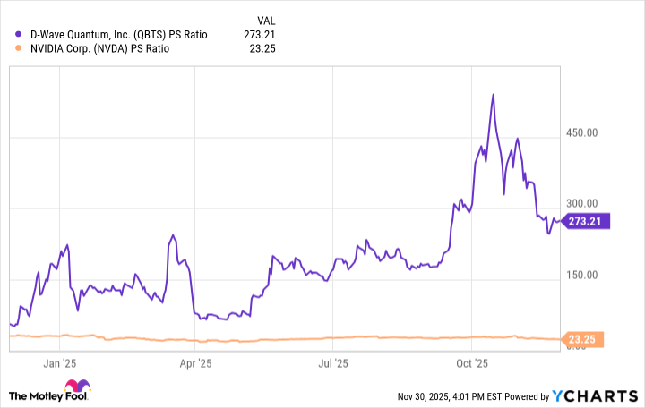 QBTS PS Ratio Chart
