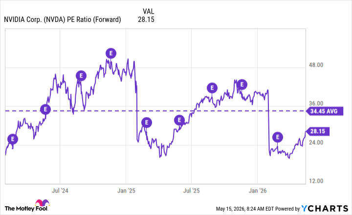 NVDA PE Ratio (Forward) Chart