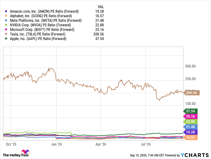 AMZN PE Ratio (Forward) Chart