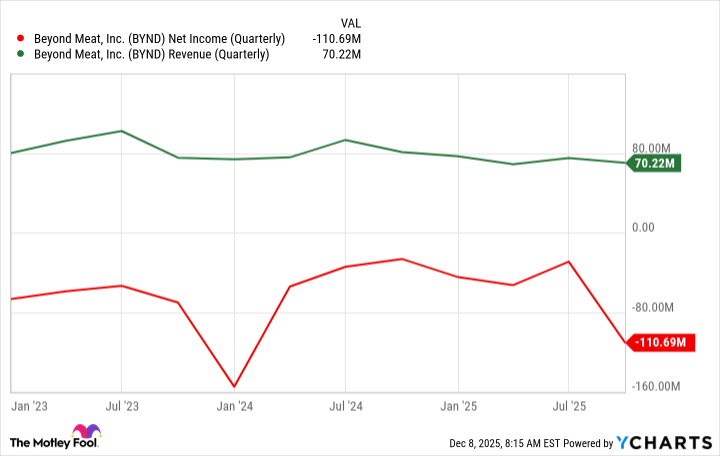 BYND Net Income (Quarterly) Chart