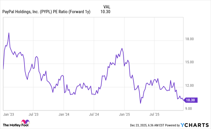 PYPL PE Ratio (Forward 1y) Chart