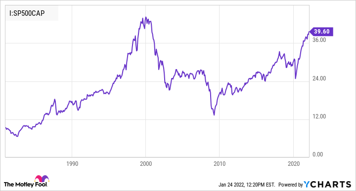 S&P 500 Shiller CAPE Ratio Chart