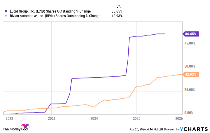 LCID Shares Outstanding Chart