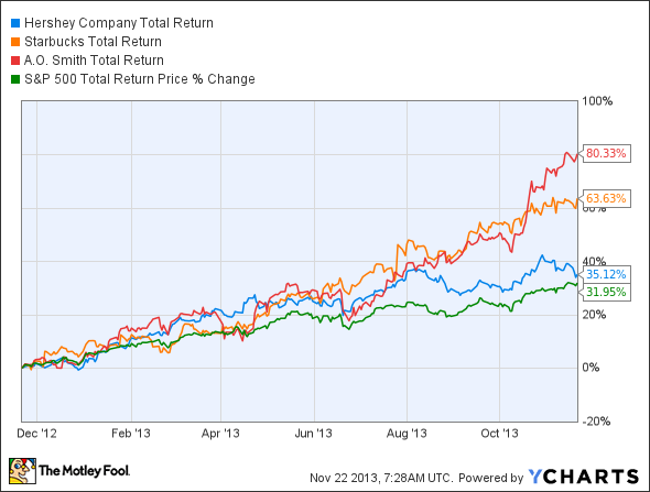 HSY Total Return Price Chart