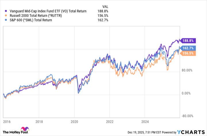 VO Total Return Level Chart