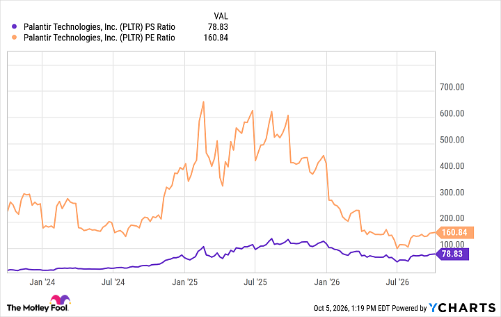 PLTR PS Ratio Chart