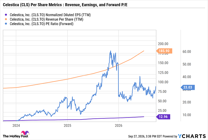 CLS Normalized Diluted EPS (TTM) Chart