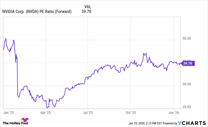 NVDA PE Ratio (Forward) Chart