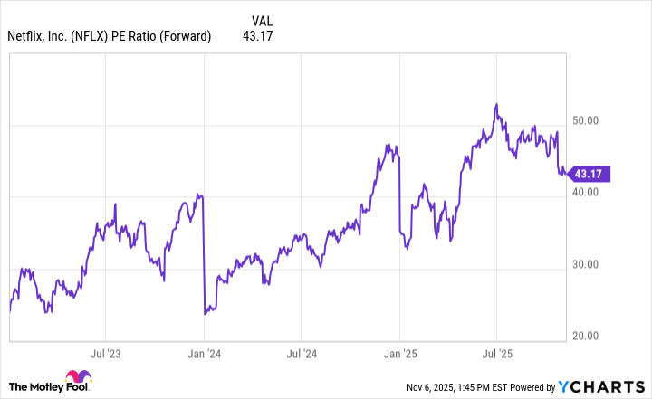 NFLX PE Ratio (Forward) Chart
