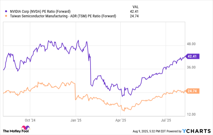 NVDA PE Ratio (Forward) Chart