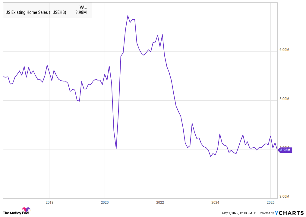 US Existing Home Sales Chart