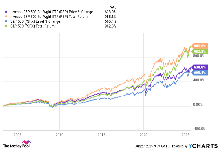 RSP Chart