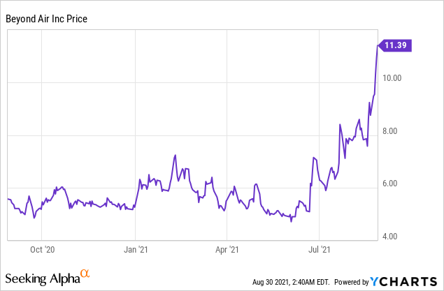 Beyond Air: Strong Upcoming Catalysts Make this a must watch!