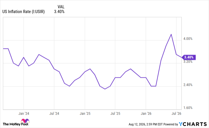 US Inflation Rate Chart