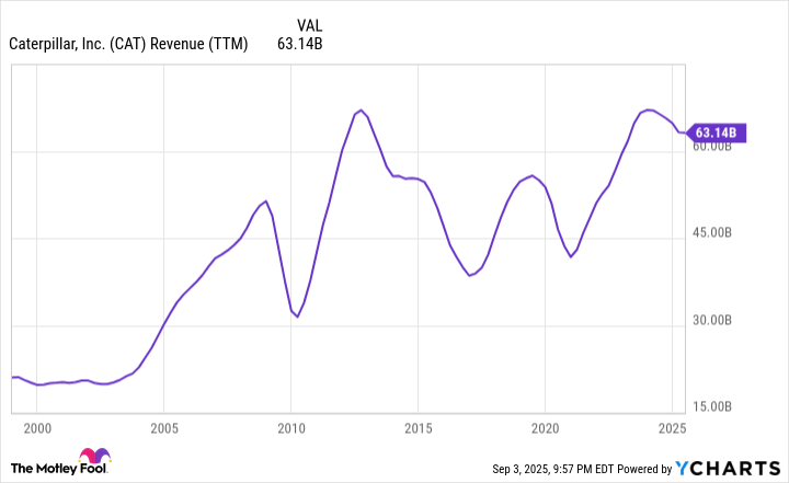 CAT Revenue (TTM) Chart