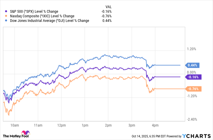 ^SPX Chart