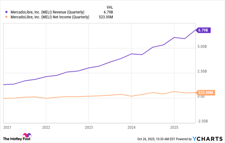 MELI Revenue (Quarterly) Chart