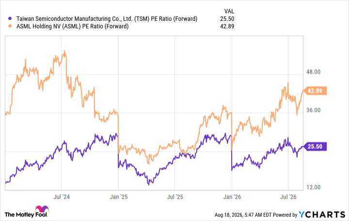 TSM PE Ratio (Forward) Chart