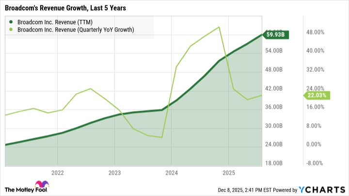 AVGO Revenue (TTM) Chart