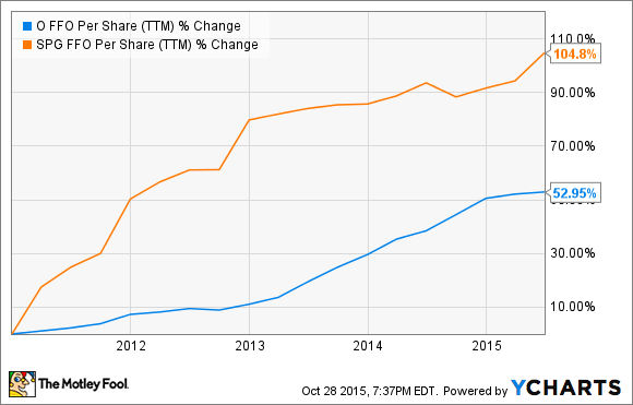 O FFO Per Share (TTM) Chart