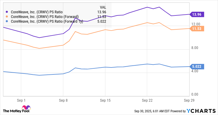 CRWV PS Ratio Chart