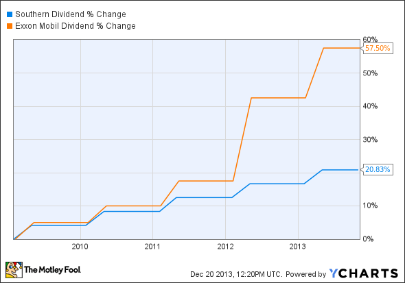 SO Dividend Chart