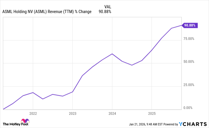 ASML Revenue (TTM) Chart