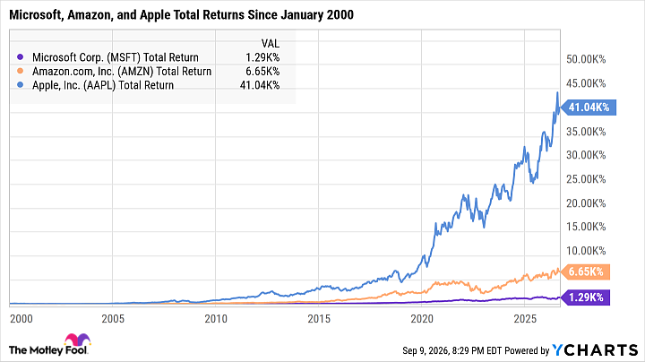 MSFT Total Return Level Chart