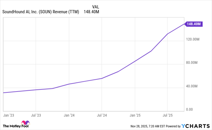 SOUN Revenue (TTM) Chart