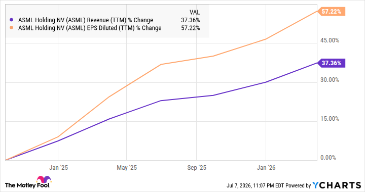 ASML Revenue (TTM) Chart