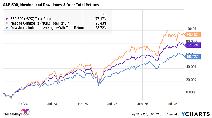 ^SPX Chart