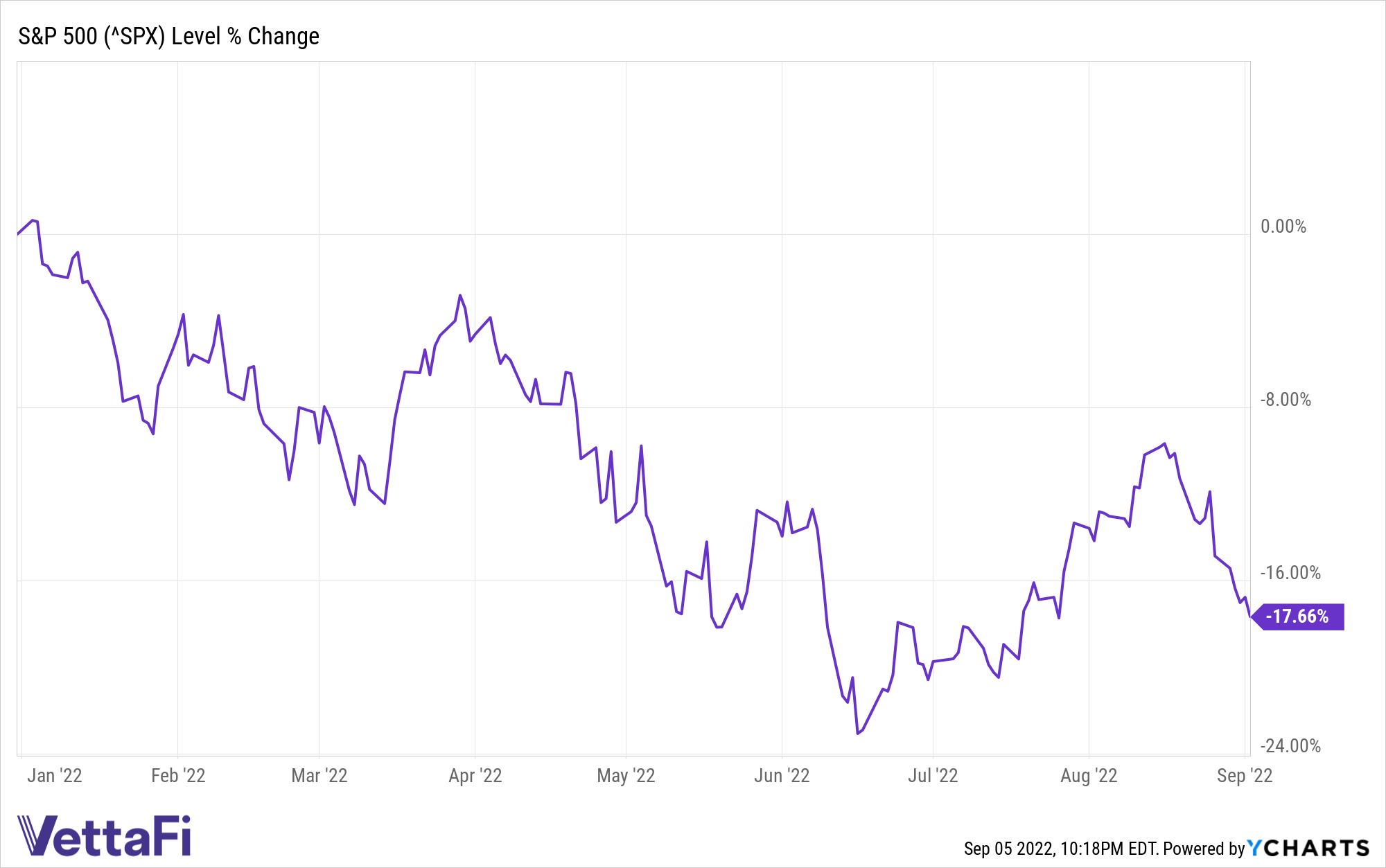^SPX Chart