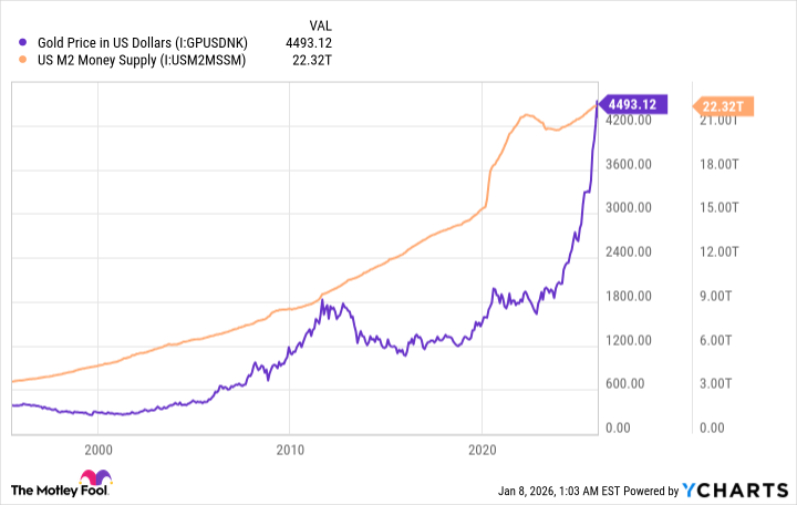 fool.com - Anthony Di Pizio - Should You Buy SPDR Gold ETF After Its 64% Rally in 2025? History Says It Could Do This in 2026.